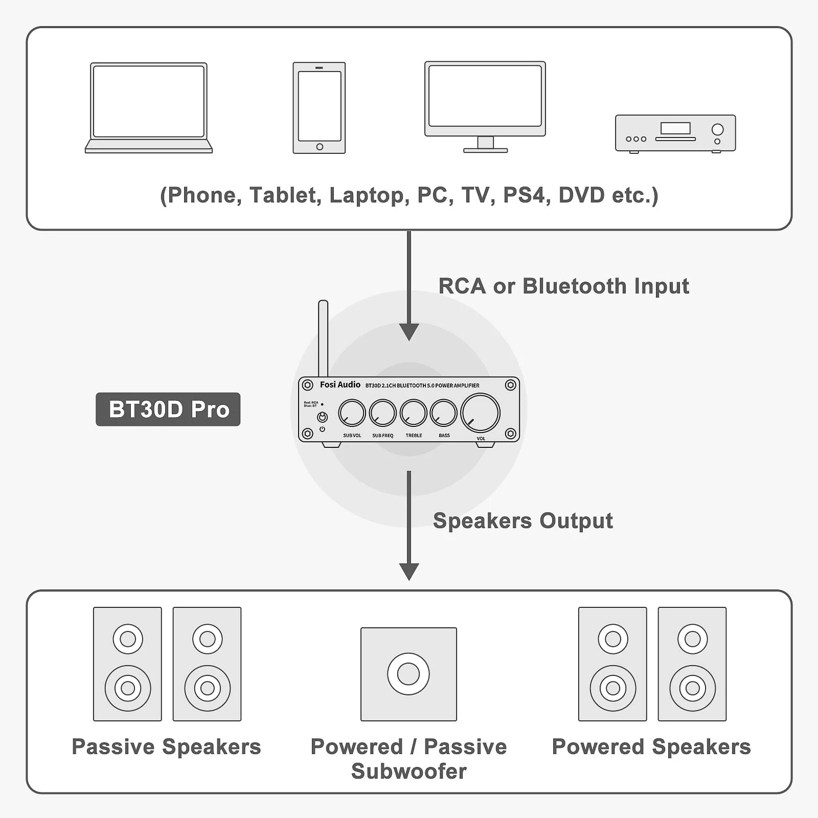 Fosi Audio BT30D PRO Bluetooth Sound Power Amplifier - Image 6